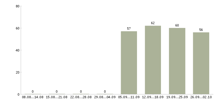 Работа менеджер в торговый отдел Нижний тагил - Число вакансий Нижний тагил по специальности менеджер в торговый отдел за 2 месяца