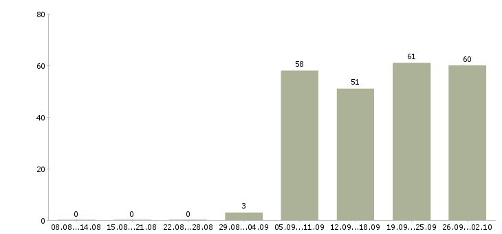 Работа водитель рабочий Ростов-на-дону - Число вакансий Ростов-на-дону по специальности водитель рабочий за 2 месяца