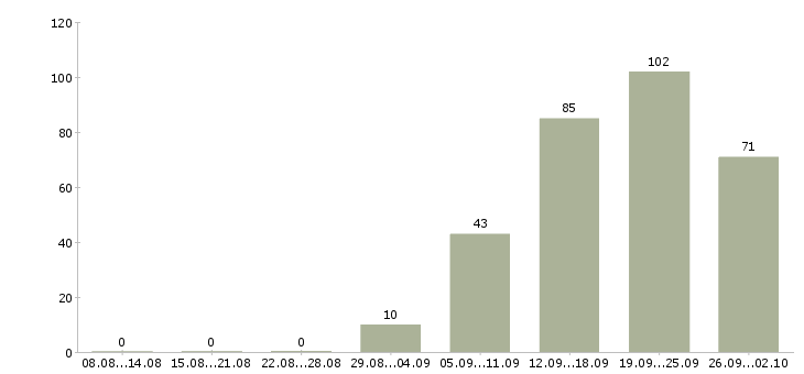 Работа грузчик супермаркета Санкт-петербург - Число вакансий Санкт-петербург по специальности грузчик супермаркета за 2 месяца