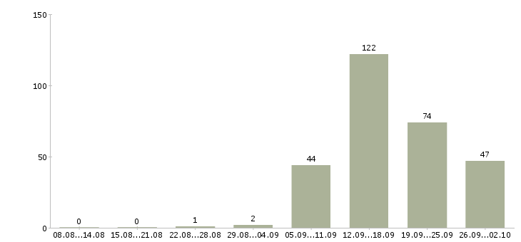 Работа директор в супермаркет Санкт-петербург - Число вакансий Санкт-петербург по специальности директор в супермаркет за 2 месяца