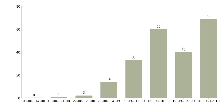 Работа для всех Удмуртия - Число вакансий Удмуртия по специальности для всех за 2 месяца