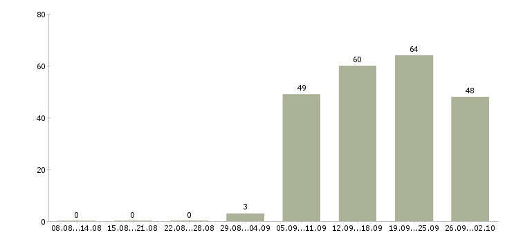Работа менеджер офиса продаж Хакасия - Число вакансий Хакасия по специальности менеджер офиса продаж за 2 месяца