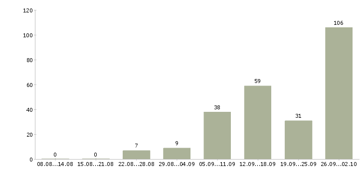 Работа работаем на дому Якутия - Число вакансий Якутия по специальности работаем на дому за 2 месяца