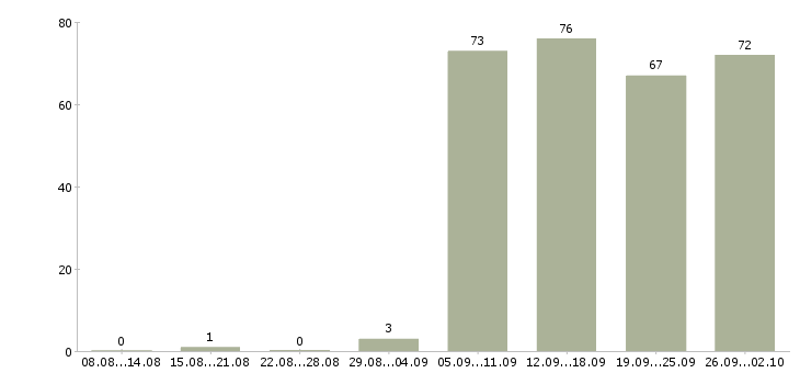 Работа управляющая в Ангарске - Число вакансий в Ангарске по специальности управляющая за 2 месяца