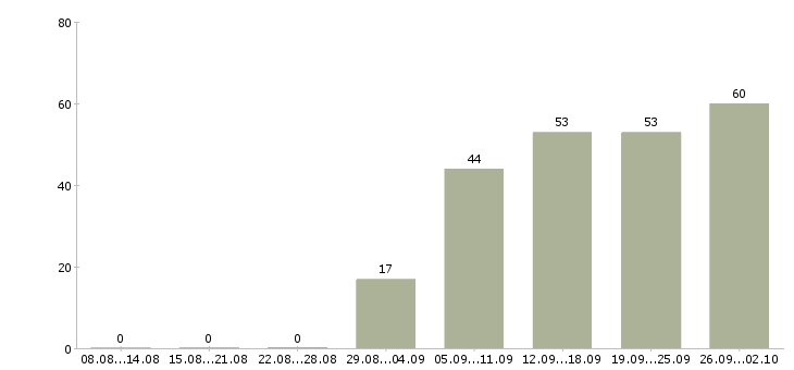 Работа сотрудник офиса в Барнауле - Число вакансий в Барнауле по специальности сотрудник офиса за 2 месяца