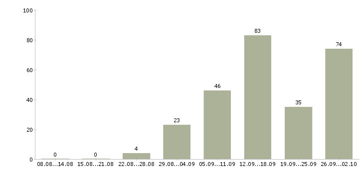Работа для всех в Белгороде - Число вакансий в Белгороде по специальности для всех за 2 месяца