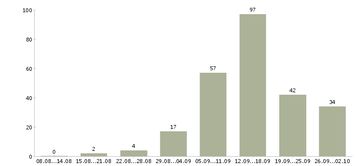 Работа удаленная в интернет в Белгороде - Число вакансий в Белгороде по специальности удаленная в интернет за 2 месяца