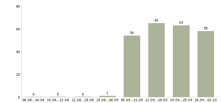 Работа специалист в отдел по продажам в Владивостоке - Число вакансий в Владивостоке по специальности специалист в отдел по продажам за 2 месяца
