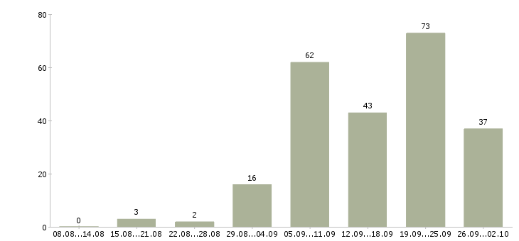 Работа сотрудник на пк в Владимире - Число вакансий в Владимире по специальности сотрудник на пк за 2 месяца