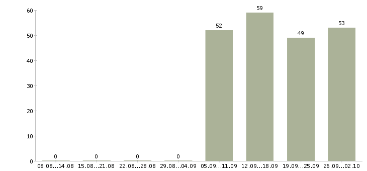 Работа помощник специалиста по продажам в Воронеже - Число вакансий в Воронеже по специальности помощник специалиста по продажам за 2 месяца