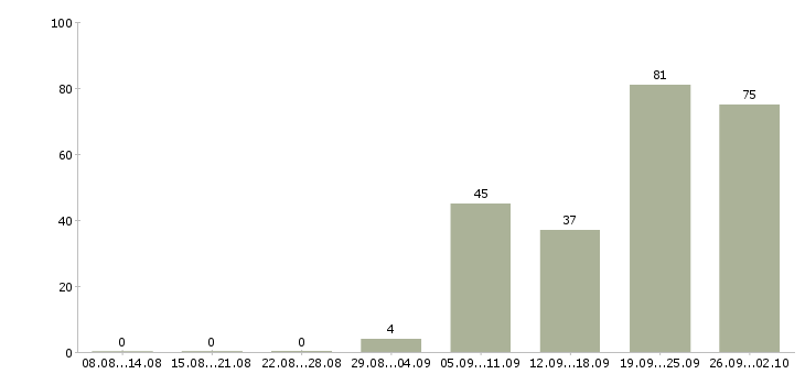 Работа рабочий на выкладку товаров в Екатеринбурге - Число вакансий в Екатеринбурге по специальности рабочий на выкладку товаров за 2 месяца