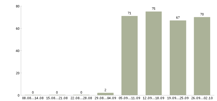 Работа менеджер отдела продаж в Ижевске - Число вакансий в Ижевске по специальности менеджер отдела продаж за 2 месяца