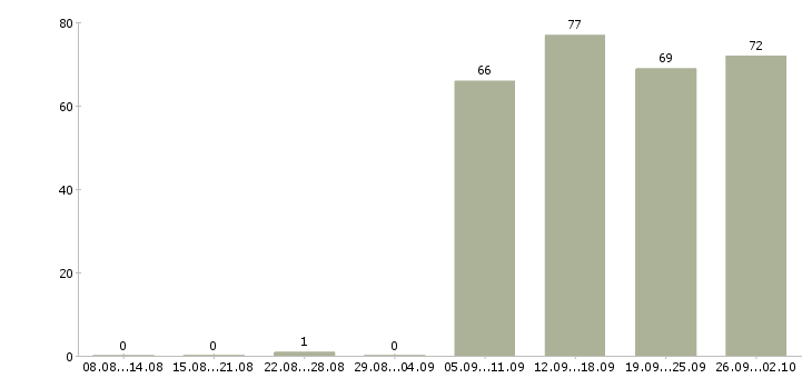 Работа администратор офис в Калининграде - Число вакансий в Калининграде по специальности администратор офис за 2 месяца