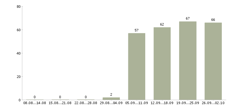 Работа консультант в офис в Калининграде - Число вакансий в Калининграде по специальности консультант в офис за 2 месяца