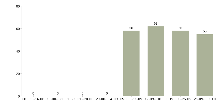 Работа помощник руководителя в компанию в Калининграде - Число вакансий в Калининграде по специальности помощник руководителя в компанию за 2 месяца
