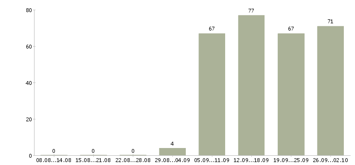 Работа оператор вакансия в Кемерово - Число вакансий в Кемерово по специальности оператор вакансия за 2 месяца