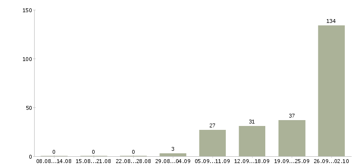 Работа сотрудник для работы на телефоне в Кирове - Число вакансий в Кирове по специальности сотрудник для работы на телефоне за 2 месяца