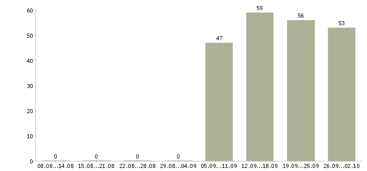 Работа специалист в офис продаж в Кирове - Число вакансий в Кирове по специальности специалист в офис продаж за 2 месяца