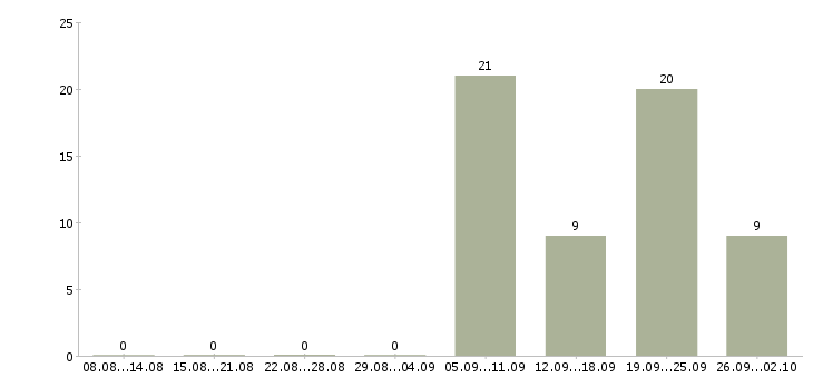 Работа водитель категории с и е в Краснодаре - Число вакансий в Краснодаре по специальности водитель категории с и е за 2 месяца