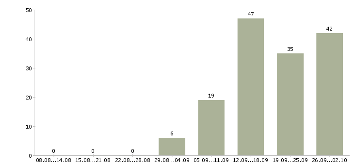 Работа продавец на рынок в Краснодаре - Число вакансий в Краснодаре по специальности продавец на рынок за 2 месяца