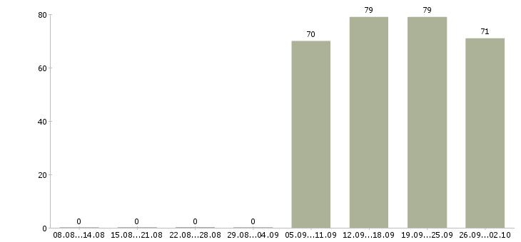 Работа юрист помощник юриста в Красноярске - Число вакансий в Красноярске по специальности юрист помощник юриста за 2 месяца
