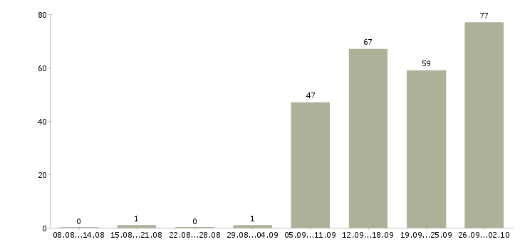 Работа кассиром в Кургане - Число вакансий в Кургане по специальности кассиром за 2 месяца