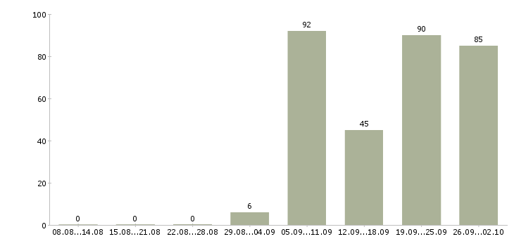 Работа арматурщик в Москве - Число вакансий в Москве по специальности арматурщик за 2 месяца