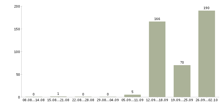Работа промоутер в своем районе в Москве - Число вакансий в Москве по специальности промоутер в своем районе за 2 месяца