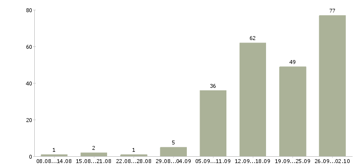 Работа рабочие строители в Москве - Число вакансий в Москве по специальности рабочие строители за 2 месяца