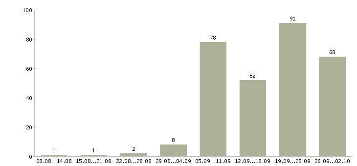 Работа рабочий по обслуживанию здания в Москве - Число вакансий в Москве по специальности рабочий по обслуживанию здания за 2 месяца
