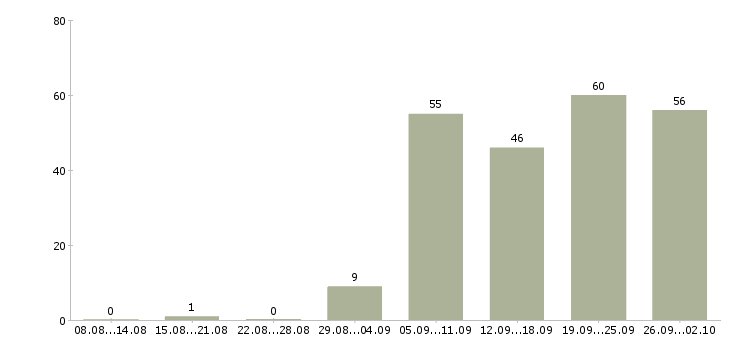 Работа слесарь производства в Москве - Число вакансий в Москве по специальности слесарь производства за 2 месяца