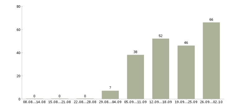 Работа товаровед в магазин косметики в Москве - Число вакансий в Москве по специальности товаровед в магазин косметики за 2 месяца
