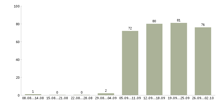Работа помощник в Мурманске - Число вакансий в Мурманске по специальности помощник за 2 месяца