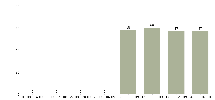 Работа помощник руководителя компании в Новокузнецке - Число вакансий в Новокузнецке по специальности помощник руководителя компании за 2 месяца