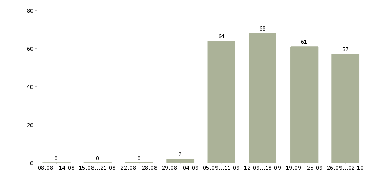 Работа консультант в отдел в Перми - Число вакансий в Перми по специальности консультант в отдел за 2 месяца
