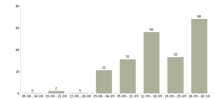 Работа для вас бесплатно в Рязани - Число вакансий в Рязани по специальности для вас бесплатно за 2 месяца