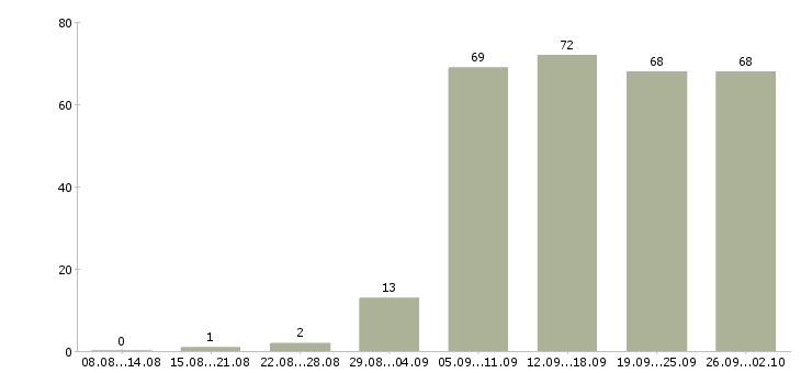 Работа продажа техники в Самаре - Число вакансий в Самаре по специальности продажа техники за 2 месяца