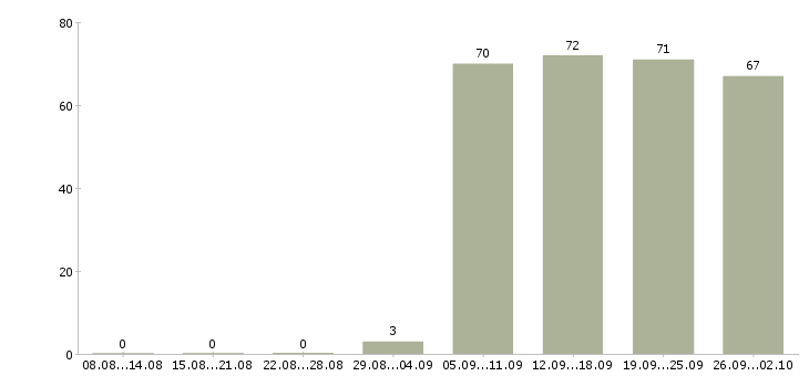Работа сторожа в Самаре - Число вакансий в Самаре по специальности сторожа за 2 месяца