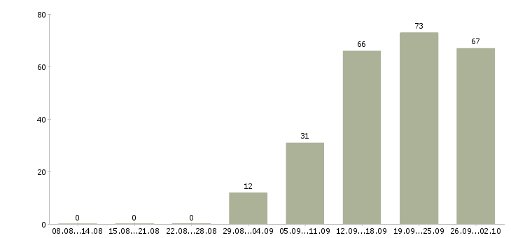 Работа менеджером в крупной компании в Саратове - Число вакансий в Саратове по специальности менеджером в крупной компании за 2 месяца