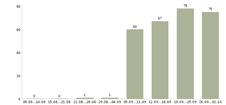 Работа представитель компании в Сочи - Число вакансий в Сочи по специальности представитель компании за 2 месяца