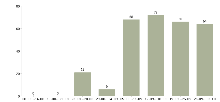 Работа помощник руководителю в Ставрополе - Число вакансий в Ставрополе по специальности помощник руководителю за 2 месяца