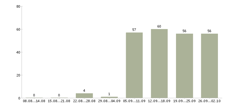 Работа помощник руководителя компании в Ставрополе - Число вакансий в Ставрополе по специальности помощник руководителя компании за 2 месяца
