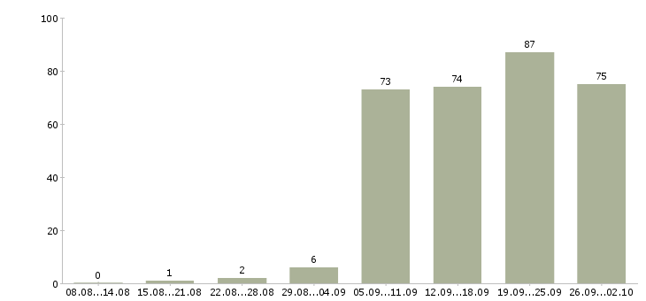 Работа администратор в компанию в Тюмени - Число вакансий в Тюмени по специальности администратор в компанию за 2 месяца
