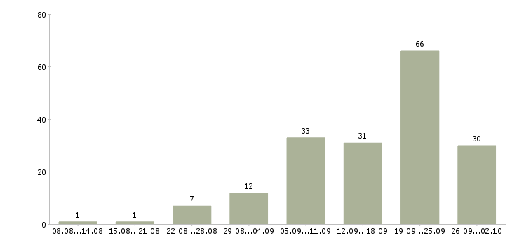 Работа в интернете бесплатное обучение в Тюмени - Число вакансий в Тюмени по специальности в интернете бесплатное обучение за 2 месяца