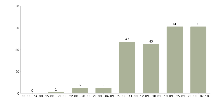 Работа на компьютере в Тюмени - Число вакансий в Тюмени по специальности на компьютере за 2 месяца