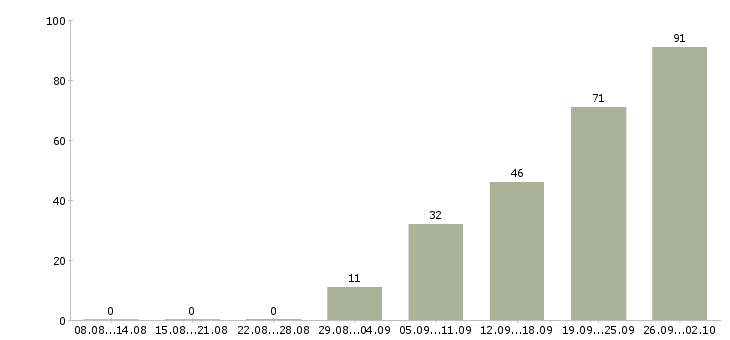 Работа бизнес процессы в Уфе - Число вакансий в Уфе по специальности бизнес процессы за 2 месяца
