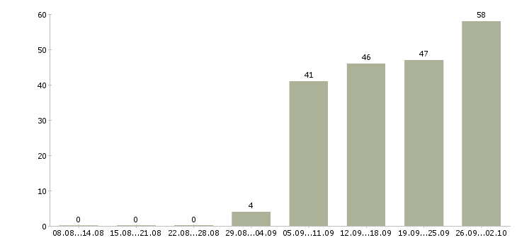 Работа специалист по активным продажам в Хабаровске - Число вакансий в Хабаровске по специальности специалист по активным продажам за 2 месяца