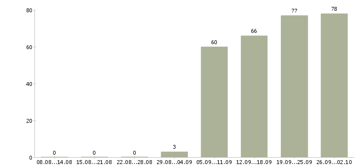 Работа кассир продавец в Химках - Число вакансий в Химках по специальности кассир продавец за 2 месяца