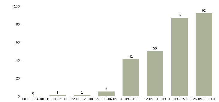 Работа менеджер по работе клиентами в Химках - Число вакансий в Химках по специальности менеджер по работе клиентами за 2 месяца