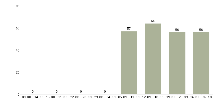 Работа помощник консультанта в офис в Челябинске - Число вакансий в Челябинске по специальности помощник консультанта в офис за 2 месяца